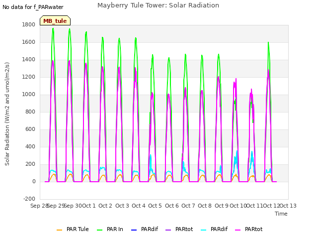 plot of Mayberry Tule Tower: Solar Radiation