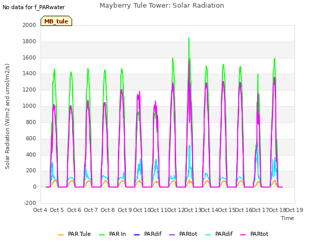 plot of Mayberry Tule Tower: Solar Radiation