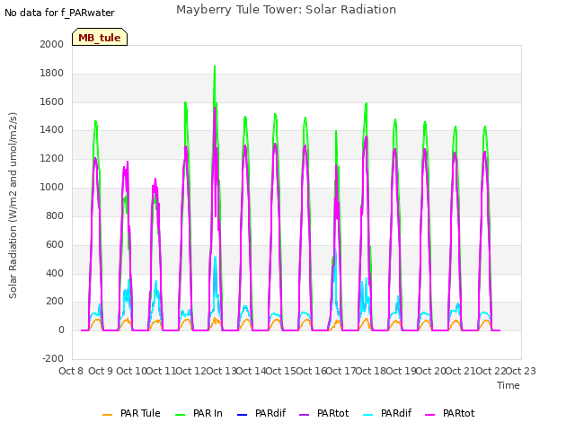 plot of Mayberry Tule Tower: Solar Radiation