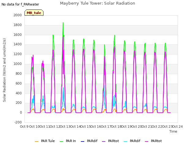 plot of Mayberry Tule Tower: Solar Radiation