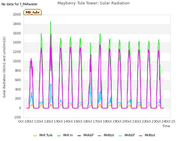 plot of Mayberry Tule Tower: Solar Radiation