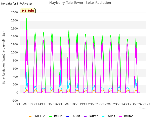 plot of Mayberry Tule Tower: Solar Radiation