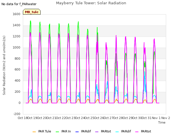 plot of Mayberry Tule Tower: Solar Radiation