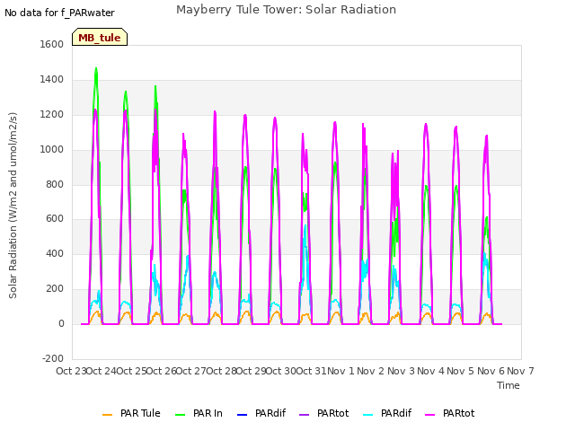 plot of Mayberry Tule Tower: Solar Radiation