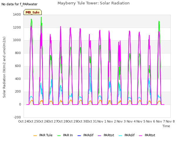 plot of Mayberry Tule Tower: Solar Radiation