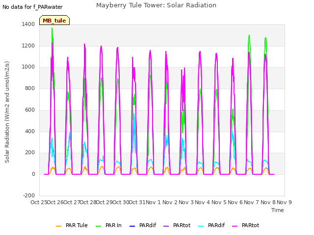 plot of Mayberry Tule Tower: Solar Radiation