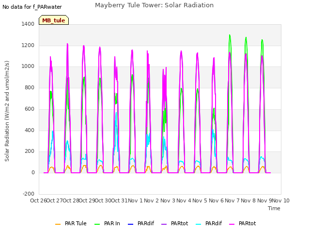 plot of Mayberry Tule Tower: Solar Radiation