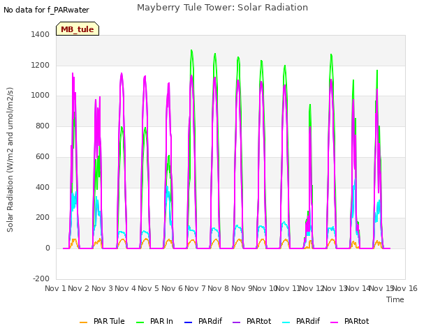 plot of Mayberry Tule Tower: Solar Radiation