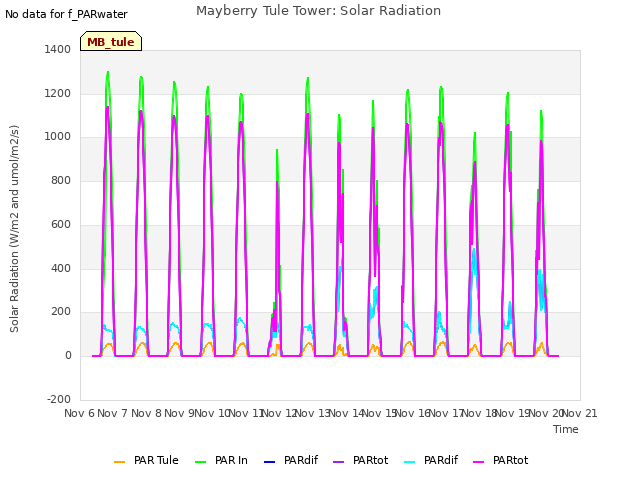 plot of Mayberry Tule Tower: Solar Radiation