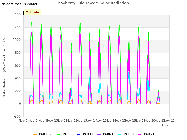 plot of Mayberry Tule Tower: Solar Radiation