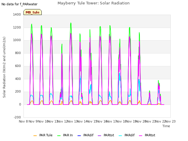plot of Mayberry Tule Tower: Solar Radiation