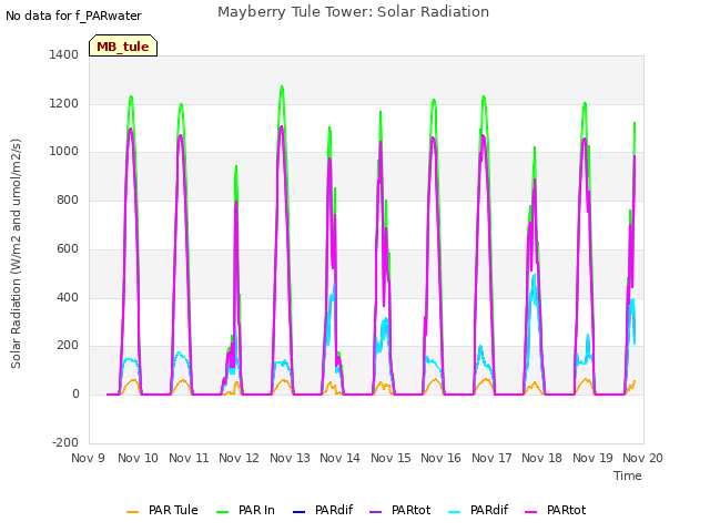 plot of Mayberry Tule Tower: Solar Radiation