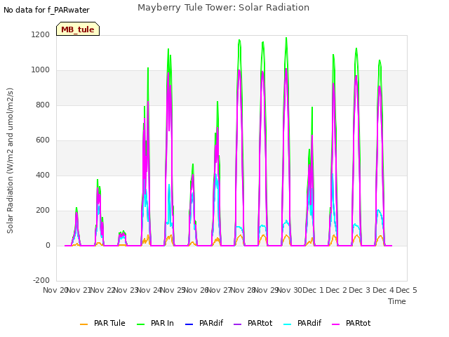 plot of Mayberry Tule Tower: Solar Radiation