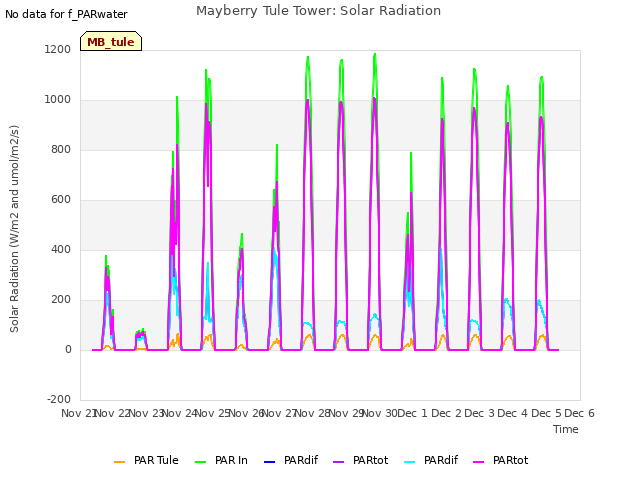 plot of Mayberry Tule Tower: Solar Radiation