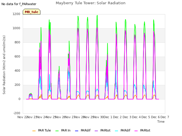 plot of Mayberry Tule Tower: Solar Radiation