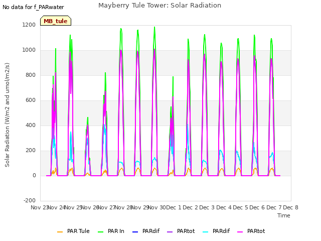 plot of Mayberry Tule Tower: Solar Radiation