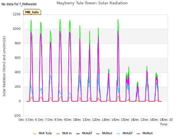 plot of Mayberry Tule Tower: Solar Radiation