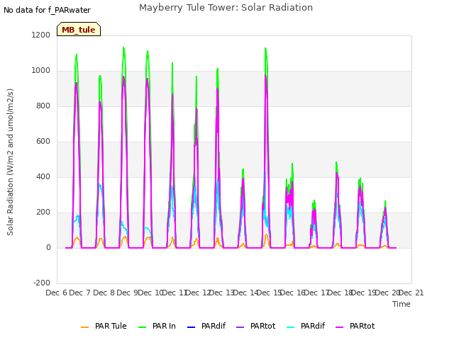 plot of Mayberry Tule Tower: Solar Radiation