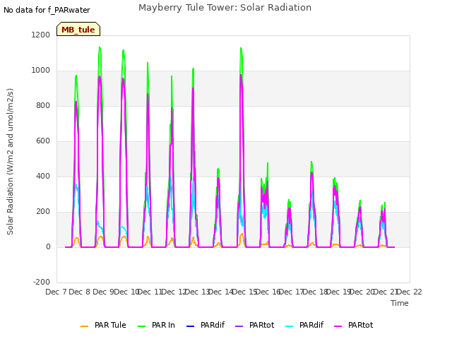 plot of Mayberry Tule Tower: Solar Radiation