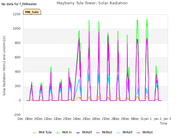 plot of Mayberry Tule Tower: Solar Radiation