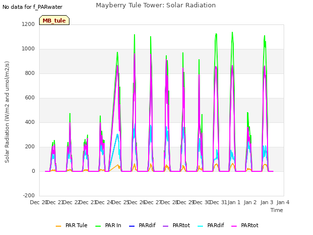 plot of Mayberry Tule Tower: Solar Radiation