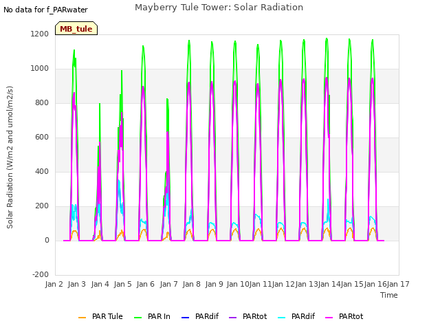 plot of Mayberry Tule Tower: Solar Radiation