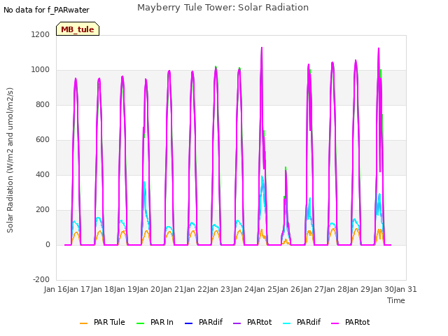plot of Mayberry Tule Tower: Solar Radiation
