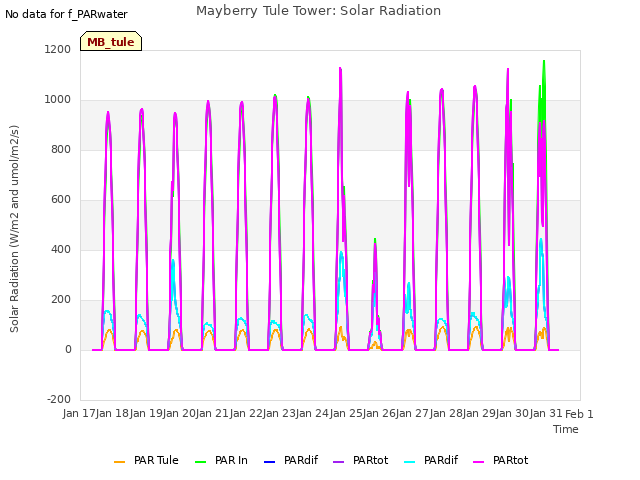 plot of Mayberry Tule Tower: Solar Radiation