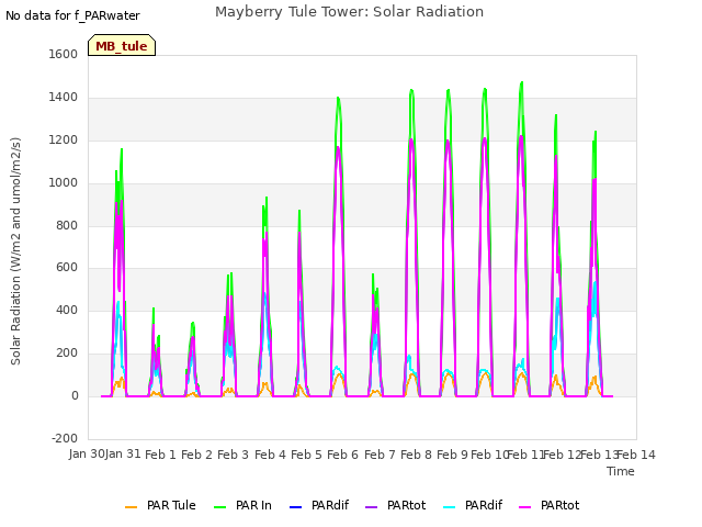 plot of Mayberry Tule Tower: Solar Radiation
