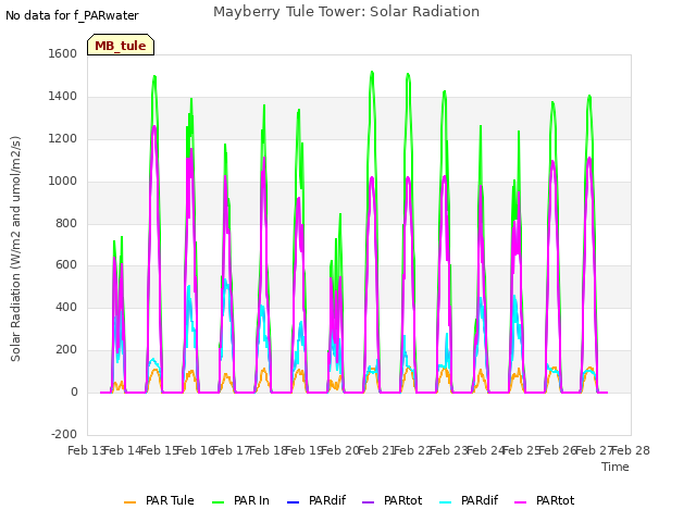 plot of Mayberry Tule Tower: Solar Radiation