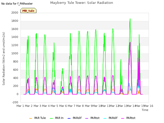 plot of Mayberry Tule Tower: Solar Radiation