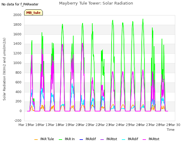 plot of Mayberry Tule Tower: Solar Radiation