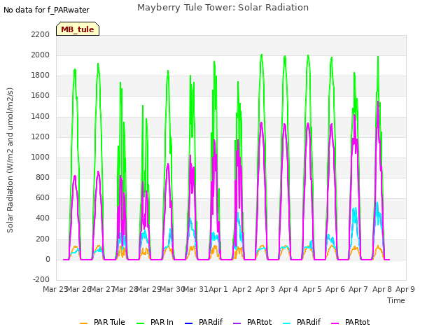 plot of Mayberry Tule Tower: Solar Radiation