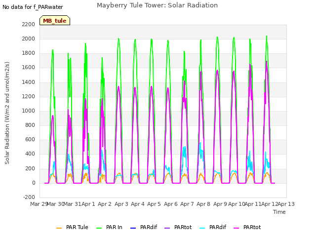 plot of Mayberry Tule Tower: Solar Radiation