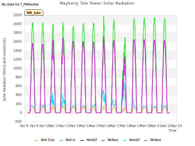 plot of Mayberry Tule Tower: Solar Radiation