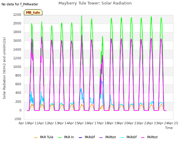 plot of Mayberry Tule Tower: Solar Radiation