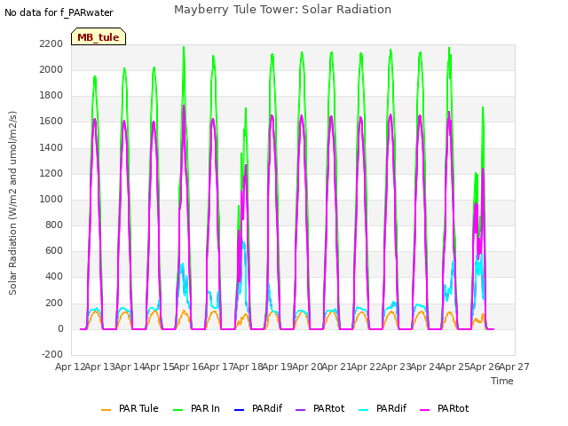 plot of Mayberry Tule Tower: Solar Radiation