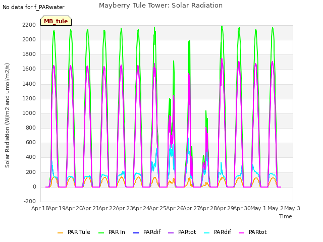 plot of Mayberry Tule Tower: Solar Radiation