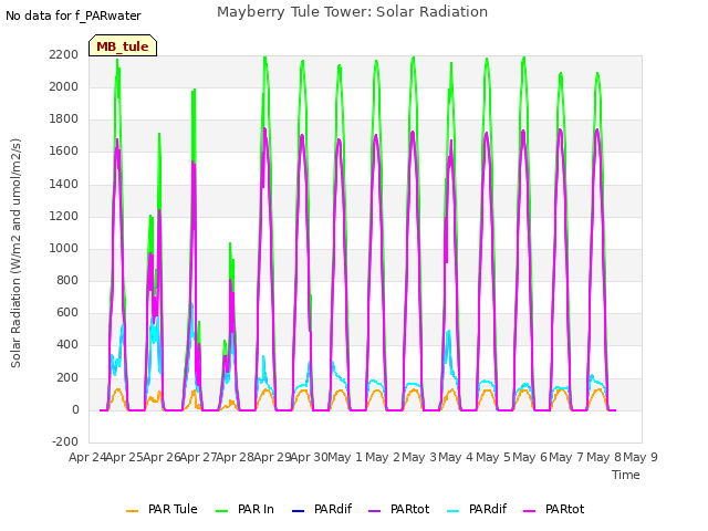 plot of Mayberry Tule Tower: Solar Radiation