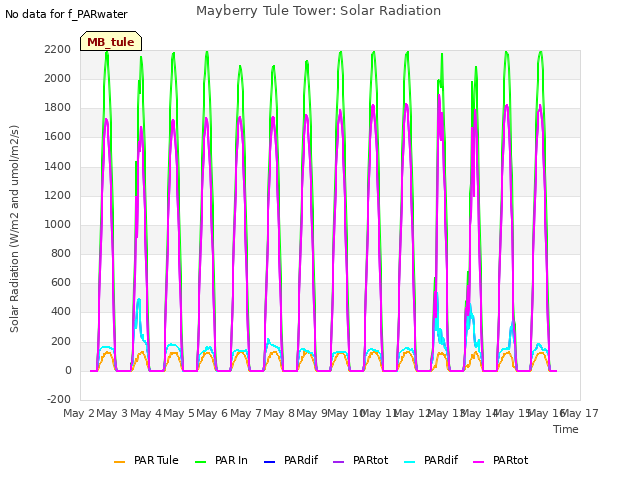 plot of Mayberry Tule Tower: Solar Radiation