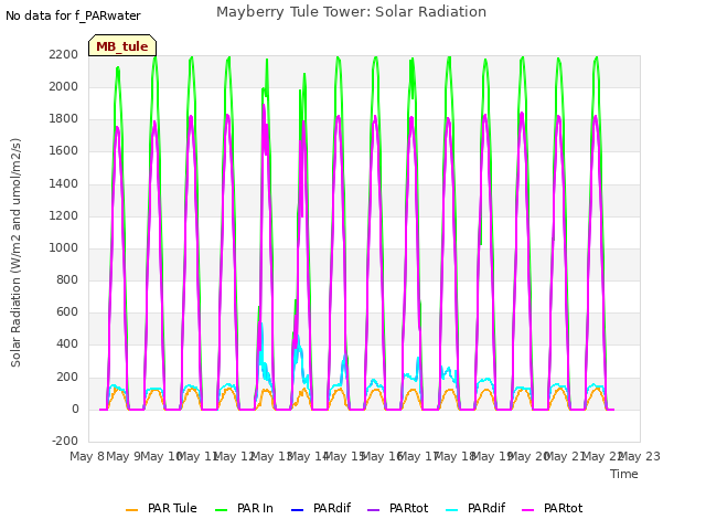 plot of Mayberry Tule Tower: Solar Radiation