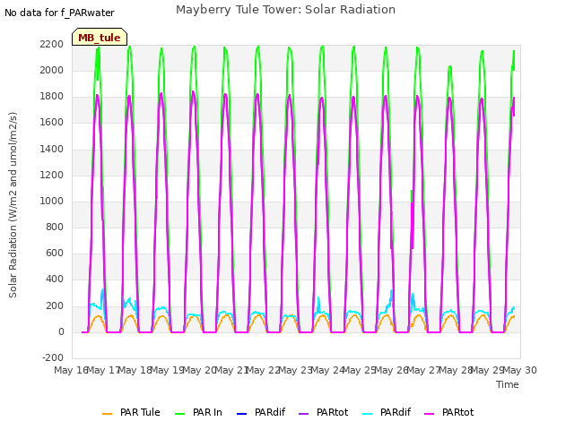plot of Mayberry Tule Tower: Solar Radiation