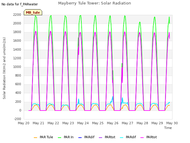 plot of Mayberry Tule Tower: Solar Radiation