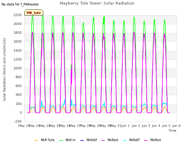 plot of Mayberry Tule Tower: Solar Radiation