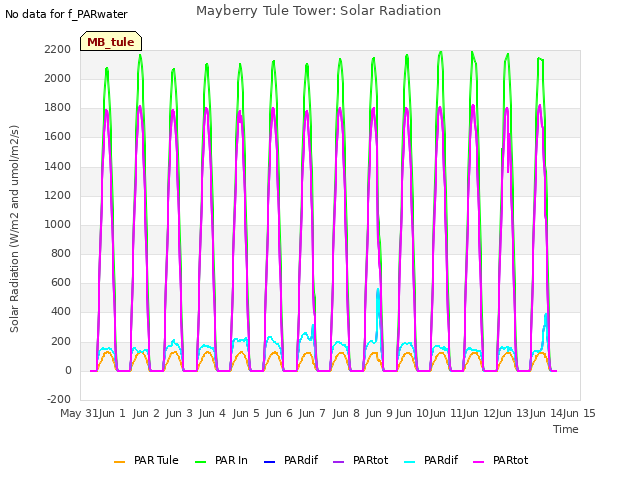 plot of Mayberry Tule Tower: Solar Radiation