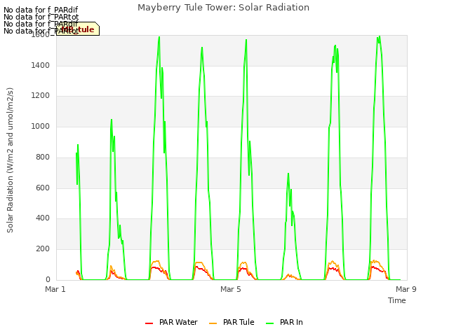 Explore the graph:Mayberry Tule Tower: Solar Radiation in a new window