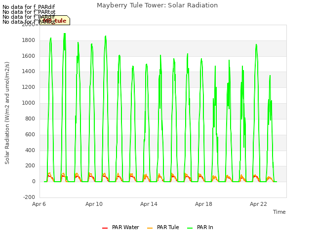 Explore the graph:Mayberry Tule Tower: Solar Radiation in a new window