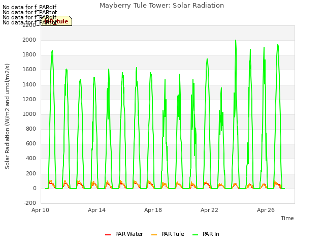 Explore the graph:Mayberry Tule Tower: Solar Radiation in a new window
