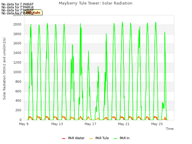 Explore the graph:Mayberry Tule Tower: Solar Radiation in a new window