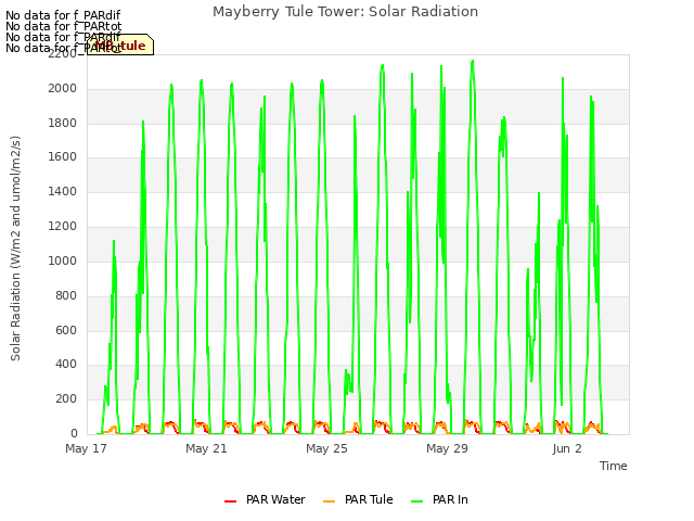 Explore the graph:Mayberry Tule Tower: Solar Radiation in a new window